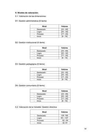 60
V. Niveles de valoración:
5.1. Valoración de las dimensiones:
D1: Gestión administrativa (8 ítems)
Nivel Valores
- Destacado [33 - 40]
- Logro [25 - 32]
- Proceso [17 - 24]
- Inicio [8 - 16]
D2: Gestión institucional (8 ítems)
Nivel Valores
- Destacado [33 - 40]
- Logro [25 - 32]
- Proceso [17 - 24]
- Inicio [8 - 16]
D3: Gestión pedagógica (8 ítems)
Nivel Valores
- Destacado [33 - 40]
- Logro [25 - 32]
- Proceso [17 - 24]
- Inicio [8 - 16]
D4: Gestión comunitaria (8 ítems)
Nivel Valores
- Destacado [33 - 40]
- Logro [25 - 32]
- Proceso [17 - 24]
- Inicio [8 - 16]
5.2. Valoración de la Variable: Gestión directiva
Nivel Valores
- Destacado 128- 160
- Logro 95 – 127
- Proceso 62 - 94
- Inicio 32- 61
 