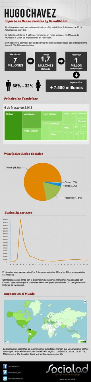 Impacto en redes sociales sobre la muerte de Hugo Chávez by SocialAd. Actualización 6 de Marzo 16hs