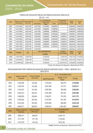 TARIFA DE AGUA DE RIEGO EN ÁREAS NUEVAS 2002-2010 
(En S/. / m³) 
RECAUDACIÓN POR TARIFA DE AGUA EN ÁREAS NUEVAS CHAO - VIRÚ - MOCHE (S/.) 
2002-2010 
AÑO 
2000 
2001 
2002 
2003 
2004 
2005 
2006 
2007 
Ingreso Junta de 
Usuarios 
Ingreso Junta de 
Usuarios 
Canon de Agua 
(10% IJU) 
Canon de Agua 
(10% IJU) 
1,032,258 
1,243,278 
1,810,447 
2,543,513 
3,368,925 
3,974,542 
4,919,334 
5,660,471 
5,660,471 
3,771,387 
4,167,303 
103,226 
124,328 
181,045 
254,351 
336,893 
397,454 
491,933 
566,047 
1,703,423 
2,051,646 
2,987,584 
2,391,869 
3,168,071 
3,737,581 
4,076,256 
4,608,874 
P. E. CHAVIMOCHIC 
Aporte O y M 
Mayor TOTAL 
462,475 
271,571 
395,458 
561,491 
743,704 
877,397 
956,900 
1,081,932 
AÑO 
2008 
2009 
2010 
2,165,898 
2,323,217 
3,383,042 
2,953,360 
3,911,775 
4,614,978 
5,033,156 
5,690,807 
P. E. CHAVIMOCHIC 
TUIHMA 
AMORTIZACIÓN 
566,047 
377,139 
416,730 
6,548,173 
7,124,282 
7,872,182 
Amortización Aporte OyM 
Mayor TOTAL 
AÑO Ingreso Junta 
de Usuarios 
Canon de Agua 
(10% IJU) 
P. E. CHAVIMOCHIC Autogravamen 
J.N.U.D.R.P. 
(1% Tarifa Total) 
TARIFA 
TOTAL 
VALOR 
M3 
2000 0,0313600 0,0031400 0,0517500 0,0140500 0,0658000 0,0862500 0,0862500 
2001 0,0313600 0,0031400 0,0517500 0,0068500 0,0586000 0,0862500 0,0862500 
2002 0,0313600 0,0031400 0,0517500 0,0068500 0,0586000 0,0862500 0,0862500 
2003 0,0310300 0,0031030 0,0291800 0,0068500 0,0360300 0,0006331 0,0639461 0,0645793 
2004 0,0310300 0,0031030 0,0291800 0,0068500 0,0360300 0,0006331 0,0639461 0,0645793 
2004 0,0310300 0,0031030 0,0291800 0,0068500 0,0360300 0,0006331 0,0639461 0,0645793 
2005 0,0310300 0,0031030 0,0291800 0,0068500 0,0360300 0,0006331 0,0639461 0,0645793 
2006 0,0311456 0,0031146 0,0291800 0,0068500 0,0360300 0,0006344 0,0640746 0,0647090 
2007 0,0311456 0,0031146 0,0291800 0,0068500 0,0360300 0,0006344 0,0640746 0,0647090 
2008 0,0311456 0,0031146 0,0291800 0,0006344 0,0634402 0,0640746 
TARIFA 
TOTAL 
VALOR 
TUIHMA M3 
AÑO TUIHME R.E 
P.E.CHAVIMOCHIC APORTE 
VOLUNTARIO 
2008 0,0311456 0,0031146 0,0360300 0,0001907 0,0671756 0,0702902 
2009 0,0190732 0,0031146 0,0360300 0,0001907 0,0551032 0,0582178 
2010 0,01907323 0,0031146 0,0360300 0,000190732 0,0552940 0,0584086 
Fuente: Sub Gerencia de Operación y Mantenimiento PECH 
Fuente: Gerencia de Operación y Mantenimiento PECH 
52 
CHAVIMOCHIC EN CIFRAS 
2000 - 2010 
Incorporación de Tierras Nuevas 
Creciendo Juntos en Libertad 
 