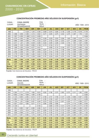 ENTRADA Norte : 
AÑO ENE FEB MAR ABR MAY JUN JUL AGO SEP OCT NOV DIC PROM. 
2000 
2001 
2002 
2003 
2004 
2005 
2006 
2007 
2008 
2009 
2010 
Media 
D.S. 
C.Var. 
CONCENTRACIÓN PROMEDIO AÑO SÓLIDOS EN SUSPENSIÓN (gr/l) 
CANAL : CANAL MADRE Este : 
LUGAR : AÑO: 1999 - 2010 
DESARENADOR 
Altitud : 
1999 
0.586 
7.507 
0.576 
0.896 
0.417 
0.836 
1.048 
1.511 
2.049 
2.179 
0.706 
3.656 
4.550 
2.442 
3.484 
1.241 
1.535 
3.303 
0.964 
2.006 
3.539 
1.484 
3.528 
4.064 
11.866 
7.368 
2.965 
1.009 
2.892 
5.534 
2.900 
1.973 
3.992 
1.578 
1.243 
3.314 
3.312 
3.155 
1.746 
0.638 
0.892 
4.977 
2.824 
1.987 
3.262 
2.226 
0.365 
0.822 
0.983 
0.229 
0.332 
0.282 
0.169 
0.437 
0.498 
0.652 
0.432 
0.908 
0.069 
0.271 
0.350 
0.257 
0.242 
0.110 
0.247 
0.220 
0.186 
0.187 
0.070 
0.205 
0.229 
0.192 
0.256 
0.104 
0.090 
0.171 
0.163 
0.144 
0.239 
0.280 
0.275 
0.243 
0.245 
0.246 
0.112 
0.116 
0.142 
0.168 
0.128 
0.220 
0.138 
0.432 
0.204 
0.253 
0.324 
0.144 
0.156 
0.197 
0.162 
0.274 
0.256 
0.275 
1.045 
0.277 
0.735 
0.320 
0.271 
0.440 
0.733 
0.734 
0.332 
0.178 
0.387 
2.505 
0.288 
1.557 
0.157 
0.370 
0.600 
0.599 
0.945 
0.495 
0.918 
1.703 
2.215 
0.954 
1.027 
0.769 
0.463 
0.452 
0.293 
1.808 
1.360 
0.705 
1.333 
5.644 
1.713 
0.991 
0.665 
0.718 
1.523 
0.909 
0.920 
1.459 
0.834 
1.665 
2.026 
1.217 
7.507 
0.417 
2.564 
1.198 
0.467 
4.550 
0.964 
4.139 
2.985 
0.721 
11.866 
1.009 
2.465 
1.247 
0.506 
4.977 
0.638 
0.509 
0.272 
0.534 
0.983 
0.169 
0.214 
0.081 
0.379 
0.350 
0.069 
0.169 
0.062 
0.367 
0.256 
0.070 
0.198 
0.065 
0.328 
0.280 
0.112 
0.228 
0.094 
0.412 
0.432 
0.138 
0.493 
0.272 
0.552 
1.045 
0.256 
0.735 
0.710 
0.966 
2.505 
0.157 
1.087 
0.618 
0.569 
2.215 
0.293 
1.451 
1.367 
0.942 
5.644 
0.665 
Máximo 
Mínimo 
Fuente: Sub Gerencia de Estudios - PECH 
AÑO ENE FEB MAR ABR MAY JUN JUL AGO SEP OCT NOV DIC PROM. 
2000 
2001 
2002 
2003 
2004 
2005 
2006 
2007 
2008 
2009 
2010 
Media 
D.S. 
C.Var. 
CONCENTRACIÓN PROMEDIO AÑO SÓLIDOS EN SUSPENSIÓN (gr/l) 
CANAL : CANAL MADRE Este : 
LUGAR : SALIDA AÑO: 1999 - 2010 
DESARENADOR 
Norte : 
Altitud : 
1999 
0.384 
4.850 
0.125 
0.062 
0.194 
0.507 
0.128 
1.052 
1.595 
1.639 
0.573 
2.711 
3.164 
0.805 
1.104 
1.241 
0.837 
0.663 
1.575 
2.958 
0.941 
2.578 
7.809 
2.950 
0.393 
0.898 
1.885 
1.947 
1.819 
3.151 
0.982 
1.460 
1.495 
0.619 
0.133 
0.457 
0.6 11 
2.080 
1.754 
2.527 
1.310 
0.633 
0.180 
0.157 
0.077 
0.248 
0.114 
0.183 
0.384 
0.627 
0.372 
0.448 
0.282 
0.199 
0.185 
0.218 
0.086 
0.211 
0.209 
0.161 
0.139 
0.186 
0.157 
0.108 
0.222 
0.090 
0.080 
0.143 
0.155 
0.126 
0.180 
0.275 
0.166 
0.227 
0.218 
0.0 96 
0.105 
0.112 
0.145 
0.113 
0.196 
0.365 
0.127 
0.171 
0.247 
0.121 
0.117 
0.170 
0.132 
0.203 
0.275 
0.236 
0.160 
0.530 
0.216 
0.216 
0.348 
0.525 
0.574 
0.220 
0.311 
0.699 
0.158 
1.171 
0.118 
0.197 
0.466 
0.453 
0.690 
0.344 
1.282 
0.507 
0.317 
0.556 
0.366 
0.171 
0.360 
0.250 
1.355 
0.757 
0.895 
3.500 
0.562 
0.258 
0.517 
0.448 
0.150 
0.657 
0.773 
1.150 
0.524 
1.010 
1.395 
1.381 
4.850 
0.062 
1.600 
0.968 
0.605 
3.164 
0.663 
2.441 
2.088 
0.855 
7.809 
0.393 
1.245 
0.772 
0.620 
2.527 
0.133 
0.311 
0.197 
0.633 
0.633 
0.077 
0.188 
0.055 
0.293 
0.282 
0.086 
0.145 
0.045 
0.310 
0.222 
0.080 
0.165 
0.061 
0.370 
0.275 
0.096 
0.184 
0.081 
0.440 
0.365 
0.117 
0.330 
0.155 
0.470 
0.574 
0.160 
0.461 
0.321 
0.696 
1.171 
0.118 
0.592 
0.417 
0.704 
1.355 
0.171 
0.858 
0.920 
1.072 
3.500 
0.150 
Máximo 
Mínimo 
80 
CHAVIMOCHIC EN CIFRAS 
2000 - 2010 
Fuente: Sub Gerencia de Estudios - PECH 
Información Básica 
Creciendo Juntos en Libertad 
 