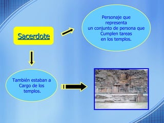 Sacerdote Personaje que representa  un conjunto de persona que Cumplen tareas en los templos. También estaban a Cargo de los templos. 