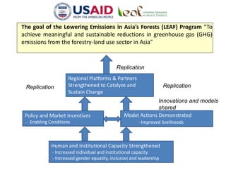 Model Actions Demonstrated
- Improved livelihoods
Policy and Market Incentives
- Enabling Conditions
Human and Institutional Capacity Strengthened
- Increased individual and institutional capacity
- Increased gender equality, inclusion and leadership
Regional Platforms & Partners
Strengthened to Catalyze and
Sustain Change
Replication
Innovations and models
shared
ReplicationReplication
The goal of the Lowering Emissions in Asia’s Forests (LEAF) Program “To
achieve meaningful and sustainable reductions in greenhouse gas (GHG)
emissions from the forestry-land use sector in Asia”
 