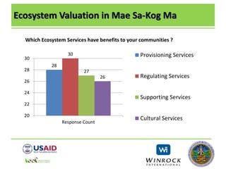 Ecosystem Valuation in Mae Sa-Kog Ma
28
30
27
26
20
22
24
26
28
30
Response Count
Which Ecosystem Services have benefits to your communities ?
Provisioning Services
Regulating Services
Supporting Services
Cultural Services
 