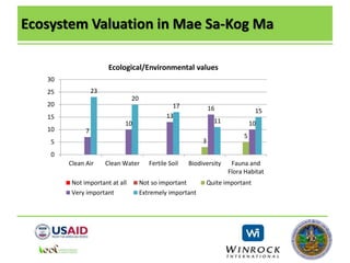 Ecosystem Valuation in Mae Sa-Kog Ma
3
5
7
10
13
16
10
23
20
17
11
15
0
5
10
15
20
25
30
Clean Air Clean Water Fertile Soil Biodiversity Fauna and
Flora Habitat
Ecological/Environmental values
Not important at all Not so important Quite important
Very important Extremely important
 