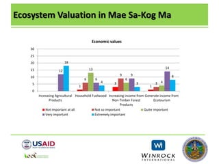 Ecosystem Valuation in Mae Sa-Kog Ma
1
3
1
6
9
3
13
6
4
12
6
9
14
18
4 3
8
0
5
10
15
20
25
30
Increasing Agricultural
Products
Household Fuelwood Increasing income from
Non-Timber Forest
Products
Generate income from
Ecotourism
Economic values
Not important at all Not so important Quite important
Very important Extremely important
 