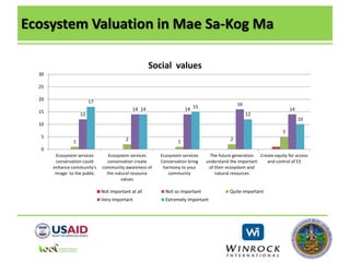 Ecosystem Valuation in Mae Sa-Kog Ma
1 2 1 2
5
12
14 14
16
14
17
14 15
12
10
0
5
10
15
20
25
30
Ecosystem services
conservation could
enhance community's
image to the public
Ecosystem services
conservation create
community awareness of
the natural resource
values
Ecosystem services
Conservation bring
harmony to your
community
The future generation
understand the important
of their ecosystem and
natural resources
Create equity for access
and control of ES
Social values
Not important at all Not so important Quite important
Very important Extremely important
 