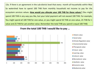 13a. If there is an agreement in the sub-district level that every month all households within Mae
Sa watershed have to spend 100 THB from monthly household net income to pay for the
ecosystem services values. How would you allocate your 100 THB for these values? (You might
spend 100 THB in any way you like, but your total payment will not exceed 100 THB. For example,
You might spend all 100 THB for one value, or you might spend 50 THB on one value, 25 THB for 1
value and 25 THB for yet another value. Remember the total THB you spend is equal 100 THB)
243
238
121
152
182
157
190
205
730
122
140
110
0 100 200 300 400 500 600 700 800
Historic value
Social value
Climate Regulation value
Environmental value
Therapeutic value
Future value
Learning value
Cultural value
Recreational value
Aesthetic value
Economic value
Biodiversity value
From the total 100 THB I would like to pay …
 