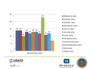 14 14
10
13
12
13 13
12
23
11
12
7
0
5
10
15
20
25
Payment offer Count
Biodiversity value
Economic value
Aesthetic value
Recreational value
Cultural value
Learning value
Future value
Therapeutic value
Environmental value
Climate Regulation value
Social value
Historic value
 