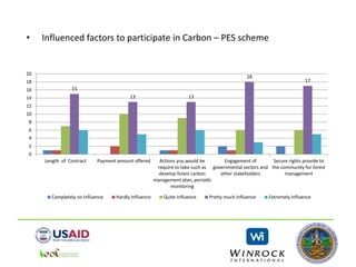 15
13 13
18
17
0
2
4
6
8
10
12
14
16
18
20
Length of Contract Payment amount offered Actions you would be
require to take such as
develop forest carbon
management plan, periodic
monitoring
Engagement of
governmental sectors and
other stakeholders
Secure rights provide to
the community for forest
management
Completely no Influence Hardly Influence Quite Influence Pretty much Influence Extremely Influence
• Influenced factors to participate in Carbon – PES scheme
 