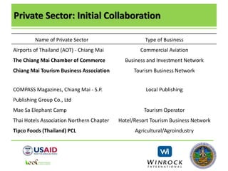 Private Sector: Initial Collaboration
Name of Private Sector Type of Business
Airports of Thailand (AOT) - Chiang Mai Commercial Aviation
The Chiang Mai Chamber of Commerce Business and Investment Network
Chiang Mai Tourism Business Association Tourism Business Network
COMPASS Magazines, Chiang Mai - S.P.
Publishing Group Co., Ltd
Local Publishing
Mae Sa Elephant Camp Tourism Operator
Thai Hotels Association Northern Chapter Hotel/Resort Tourism Business Network
Tipco Foods (Thailand) PCL Agricultural/Agroindustry
 