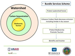 PES Core
“PES-like” Schemes
PES Core
Watershed
Carbon Sequestration
Biodiversity
Tourism
• Bundle Services Scheme
Protect watershed Forest
Enhance Carbon Stock decrease emission
including Smoke in dry season
Protect Biodiversity
Promote Tourism
Benefits and Income
 