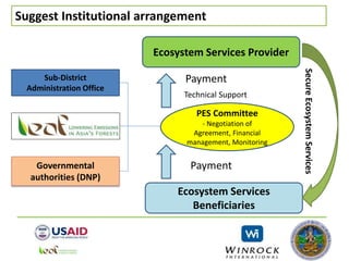 Suggest Institutional arrangement
Sub-District
Administration Office
Governmental
authorities (DNP)
Ecosystem Services Provider
Ecosystem Services
Beneficiaries
PES Committee
- Negotiation of
Agreement, Financial
management, Monitoring
Payment
SecureEcosystemServices
Payment
Technical Support
 