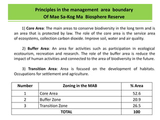 Number Zoning in the MAB % Area
1 Core Area 52.6
2 Buffer Zone 20.9
3 Transition Zone 26.5
TOTAL 100
Principles in the management area boundary
Of Mae Sa-Kog Ma Biosphere Reserve
1) Core Area: The main areas to conserve biodiversity in the long term and is
an area that is protected by law. The role of the core area is the service area
of ​​ecosystems, collection carbon dioxide. Improve soil, water and air quality.
2) Buffer Area: An area for activities such as participation in ecological
ecotourism, recreation and research. The role of the buffer area is reduce the
impact of human activities and connected to the area of biodiversity in the future.
3) Transition Area: Area is focused on the development of habitats.
Occupations for settlement and agriculture.
 