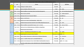 Chayaporn Poolpokar : 083-970-8783 12
วัน เวลา กิจกรรม ช่องทาง ผู้เกี�ยวข้อง
จ. - ศ. 09.00 - 10.00 น. เก็บข้อมูลความรู้เพื�องานอัพเดท Facebook กุ้ง
14.30 น. ส่งข่าวความรู้ Update เพื�อการทํางาน (ถ้ามี) E-mail กุ้ง > ทุกคน
อ. 10.00 - 10.30 น. ปรึกษาความรู้เพื�องาน Social Media กับทีม Social Media Management Personally กุ้ง + ทีม Social Media Management
พ. 10.00 - 10.30 น. ปรึกษาความรู้ทางเทคโนโลยี Personally กุ้ง + ทีมพัฒนาซอฟท์แวร์
ภายใน 18.00 น. รับคําตอบจากคําถามจากการอบรมประจําสัปดาห์ E-mail ทุกคนที�มีคําถาม
พฤ. 10.00 - 10.30 น. Update ความรู้ Adwords Personally กุ้ง + เชน
10.30 - 12.00 น. ตอบคําถามจากการอบรม ก่อนส่งให้คุณซันสรุป- เพิ�มเติม (ถ้ามี) Myself กุ้ง
14.30 น. ส่งหัวข้อการอบรมและเอกสารประกอบสําหรับ วันเสาร์ ให้ศึกษาข้อมูลด้วยตนเองล่วงหน้า E-mail กุ้ง + ทุกคน
ศ. 10.00 - 10.30 น. ปรึกษาความรู้เพื�องาน ออกแบบกับทีม Designer and/ or Creative Personally กุ้ง > บอล และ /หรือ นา
ก่อน 12.00 น. รับคําถามจากCase จริงที�แต่ละทีมประสบมา เพื�อให้มีเวลาหาข้อมูลไว้ตอบ E-mail ทุกคน > กุ้ง
ในวันเสาร์ ช่วงบ่าย (ช่วงเวลาอบรม)
15.00 น. ส่งคําถาม - คําตอบที�กุ้งตอบทุกคนให้คุณซันพิจารณา บทสรุป E-mail กุ้ง > คุณซัน
ส. 11.00 - 11. 30 น. ขอสรุปคําตอบด้านงานขายและการตลาดจากคุณซัน Personally or Email คุณซัน > กุ้ง
ก่อน 12.00 น. ส่งคําถาม ที�ต้องการคําตอบเฉพาะทางให้หัวหน้าฝ่ายฯ ที�เกี�ยวข้อง เตรียมคําตอบ E-mail กุ้ง > หัวหน้าฝ่ายฯ
14.00 - 15.30 น. Update ความรู้เพื�อการพัฒนาองค์กร ตามหัวข้อที�ส่งให้เมื�อวัน พฤ. Personally กุ้ง > ทุกคน
15.30 - 16.00 น. ตอบคําถามจากการอบรมและจากCase จริงประจําสัปดาห์ ตอบโดยสรุปเนื�องจากตอบทาง Personally คุณซัน > กุ้ง > ทุกคน
เอกสารแล้ว หากเป็นความรู้เฉพาะทางใดๆ จะได้แจ้งให้หัวหน้าฝ่ายฯ ที�เกี�ยวข้องเตรียมข้อมูลไว้ตอบ
กําหนดการประจําสัปดาห์เพื�อการศึกษางานที�เกี�ยวข้องกับฝ่ายต่างๆ
 