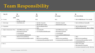 Team Responsibility
Chayaporn Poolpokar : 083-970-8783 19
May-58 สื�อ สื�อ สื�อ สื�อ
Banner EDM FB Fanpage Free Social Media
หน้าที�
B = Creative 1. คิดคํา None None 1. จัดทํากราฟฟิคเพื�อตกแต่ง Theme แต่ละสื�อ
2. สร้างชิ�นงานกราฟฟิค
C = Web Design 1. จัดทําให้เป็น html5 1. จัดทําเป็น Infographic 1. จัดทําเป็น Infographic 1. จัดทําภาพให้เป็นตามกําหนดของสื�อ
2. จัดทําเป็น Motion Graphic 2. จัดทําเป็น Motion Graphic
D = Programmer - 1. จัดทําระบบเชื�อมต่อมายังเว็บ 1. จัดทําระบบเชื�อมต่อมายังเว็บ
2. จัดส่ง 2. จัดเตรียมระบบวัดผลตอบรับ (พัฒนาจากที�มีอยู่)
G = Digital Communication Officer 1. จัดทําให้ขึ�นระบบของ Google 1. รวบรวมผลตอบรับ 1. จัดทําให้ขึ�นระบบของ Google
2. ตั�งค่าโฆษณาตามกลยุทธ์ 2. รายงานผลเป็นระยะเพื�อปรับกลยุทธ์ 2. ตั�งค่าโฆษณาตามกลยุทธ์
3. รวบรวมผลตอบรับ 3. รวบรวมผลตอบรับ
4. รายงานผลเป็นระยะเพื�อปรับกลยุทธ์ 4. รายงานผลเป็นระยะเพื�อปรับกลยุทธ์
F = Planner 1. ติดตามการรายงานผลเป็นระยะ 1. เนื�อหา 1. เนื�อหา 1. เนื�อหา
2. นําเสนอผลและปรับกลยุทธ์เพื�อความสําเร็จ 2. ติดตามการรายงานผลเป็นระยะ 2. ติดตามการรายงานผลเป็นระยะ 2. ติดตามการรายงานผลเป็นระยะ
3. นําเสนอผลและปรับกลยุทธ์เพื�อความสําเร็จ 3. นําเสนอผลและปรับกลยุทธ์เพื�อความสําเร็จ 3. นําเสนอผลและปรับกลยุทธ์เพื�อความสําเร็จ
4. ตอบคอมเม้นต์ประจําวัน
E = SEO (?) 1. Update (Post) ข้อมูล
2. ติดตามผลตอบรับจากคอมเม้นต์
3. รวบรวมผลจากคอมเม้นต์รายงานต่อ Marketing
 