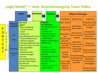 43
„Logic Model“ – med. Grundversorgung Tsum Valley
K
O
N
T
E
X
T
P
R
O
B
L
E
M
Inputs Ergebnis Effekte/ Wirkungen
Was wird
investiert?
Zeit
Geld
Expertise
Kontakte
etc.
Was wird
getan?
*Med. Ausbildung
- 2 Einheimische/r
-3 Jahre
*Aufbau von
Gesundheitsposten in Nile
* Ankauf Medikamente
* Abhalten Hygiene-
Schulungen&Notfallcamps
1xJahr bis mediz. Personal
fertig ausgebildet
* Bau von
-Rauchfreien Öfen
-Sanitären Anlagen
-Brunnen
*Knowledge-Sharing,
Abhalten Schulungen –
Bau Öfen etc.
*Workshops mit anderen
Dörfern
Med. Wissen
Medizinsche
Grundversorg.
Werthaltun-
gen
(Wissen über
Gesundh.-
Auswirkung
von Öfen,
Sanitäre Anl.)
Sensibili-
sierung
(Hygiene)
Finanz. mög-
Lichkeit der
Medis &
Personal
Weitergabe
Med. Wissen
Permanente
Med. Grundver-
sorgung
Aktivitäten
werden von Ein-
heimischen
in Eigenregie
durgeführt
Entscheidungen
werden gesund-
heitsrelevant
getroffen
Selbstfinanzierte
Med. Grundver-
Sorgung
Verbessertes
Gesundheitsbe-
Wusstsein –
Erhöhte Bildung
Reduzierte
Krankheitsfälle
Senkung Mutter-
Kind-Todesrate
Neue Verdienst-
Möglichkeit
Finanzielle Un-
Abhängigkeit
Wissenstransfer
in andere Dörfer
Unmittelbar Mittelfristig Langfristig
Produkte
der Aktivitäten
*Ausgebildetes med.
Personal
* Aufgebauter
Gesundheitsposten
in Nile inkl. Medis
* Abgehaltene
Hygiene-Schulungen&
Notfallcamps
* Aufgebaute
--Rauchfreien Öfen
-Sanitären Anlagen
-Brunnen
*Knowledge-Transfer
Bau Öfen etc.
*Generierung Ein-
kommen
* Wissenstransfer in
andere Dörfer
Aktivitäten
 
