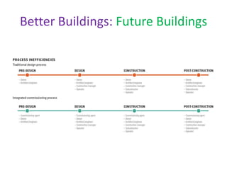 Better Buildings: Future Buildings
 