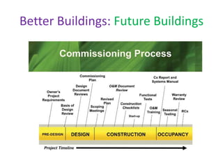 Better Buildings: Future Buildings
 