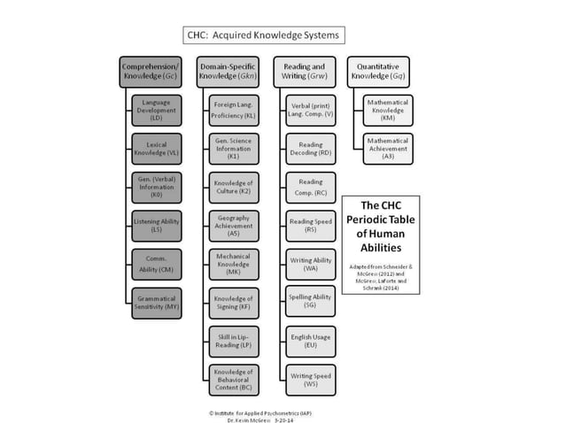 CHC Theory Codebook 1: Cognitive definitions