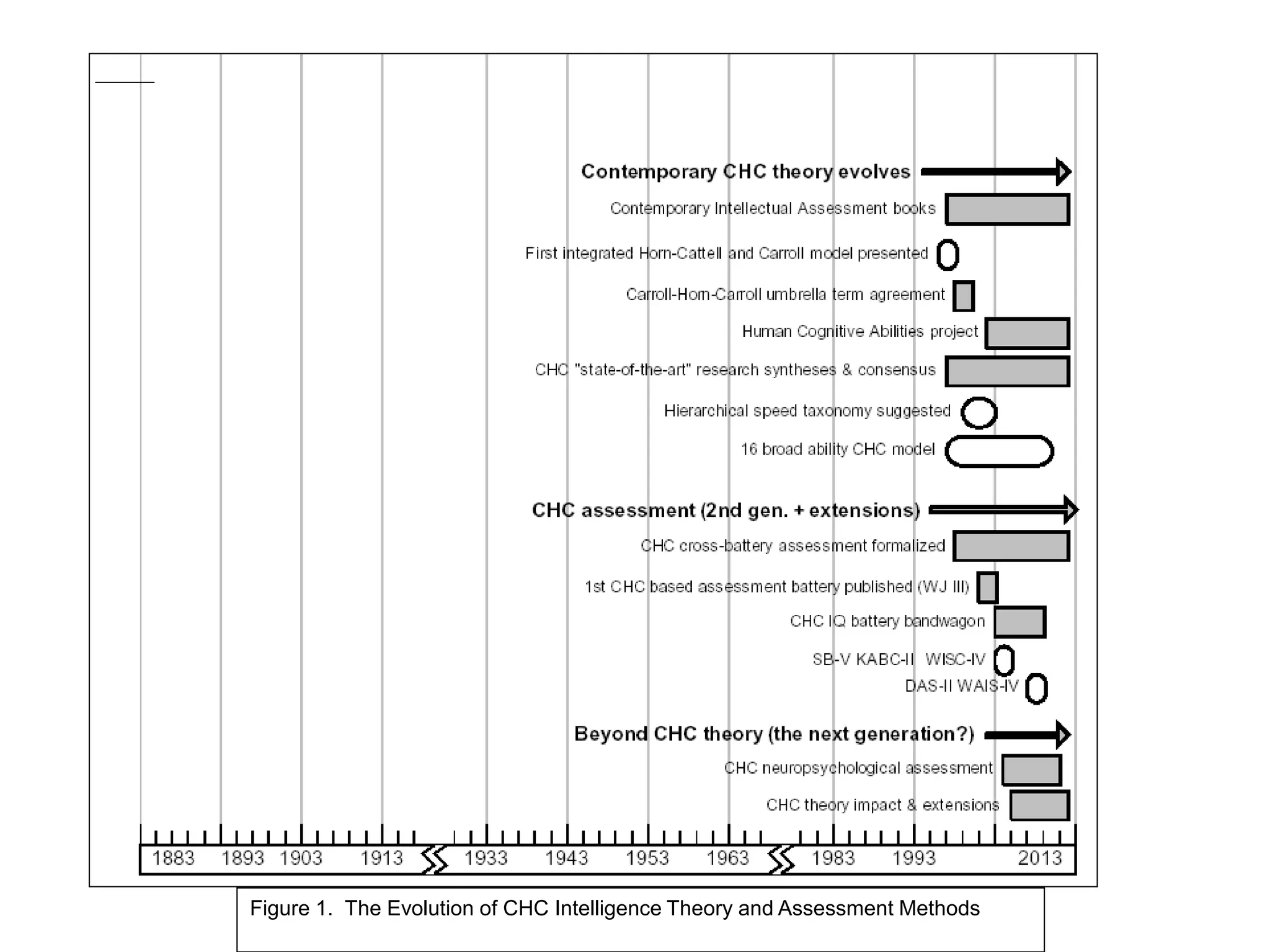 Figure 1. The Evolution of CHC Intelligence Theory and Assessment Methods
 