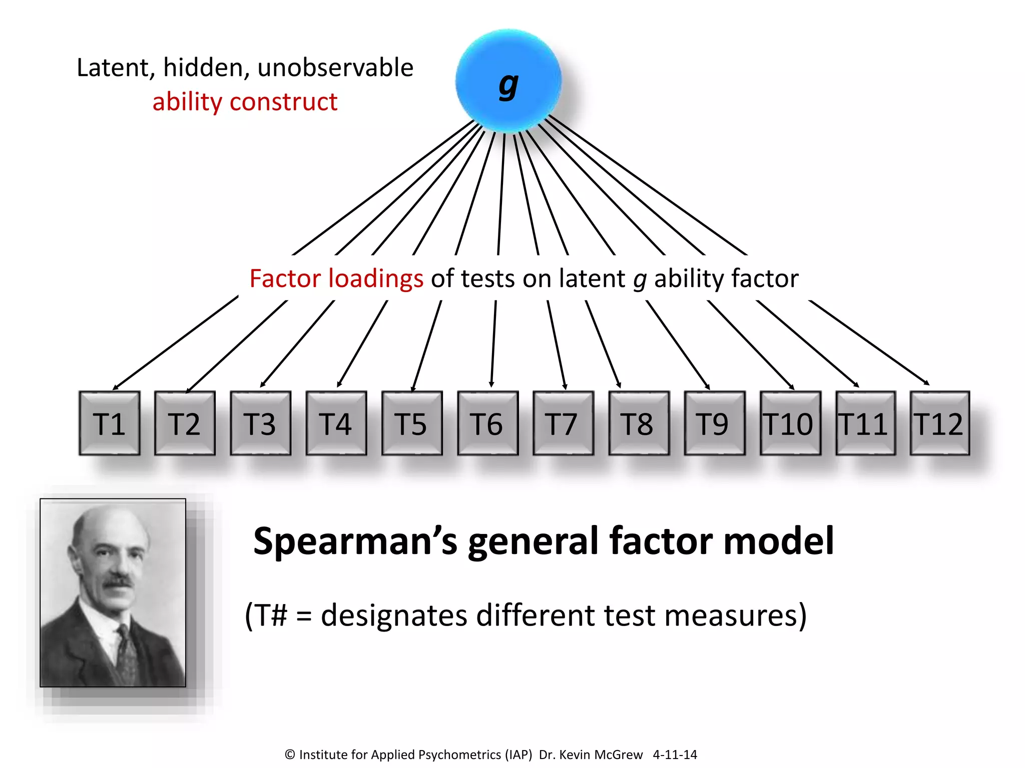 T2 T3 T4 T5 T6 T7 T8 T9T1 T12T10 T11
g
Spearman’s general factor model
(T# = designates different test measures)
Latent, hidden, unobservable
ability construct
Factor loadings of tests on latent g ability factor
© Institute for Applied Psychometrics (IAP) Dr. Kevin McGrew 4-11-14
 