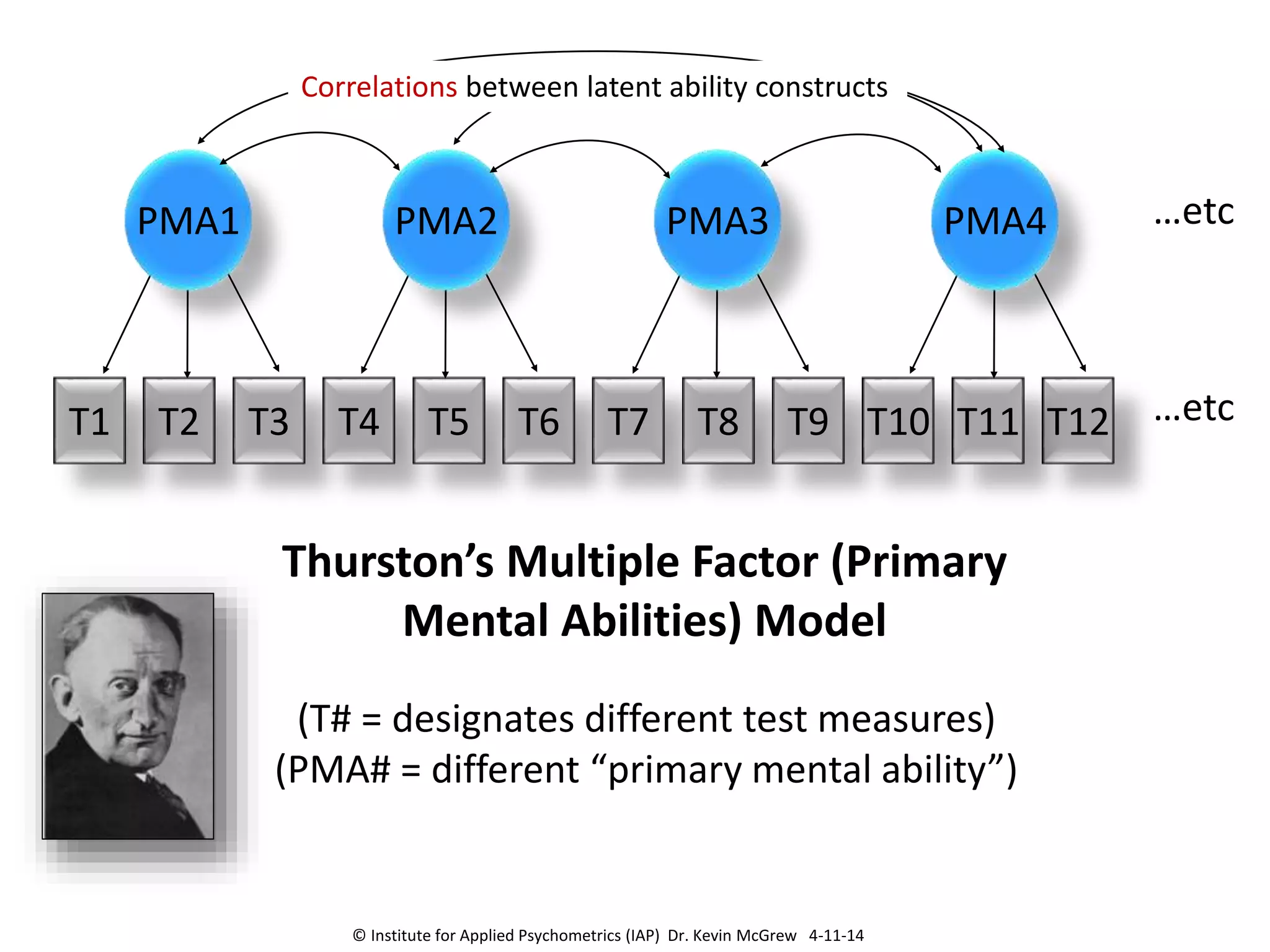 Thurston’s Multiple Factor (Primary
Mental Abilities) Model
(T# = designates different test measures)
(PMA# = different “primary mental ability”)
PMA1
T2 T3 T4 T5 T6 T7 T8 T9T1 T12T10 T11
PMA2 PMA3 PMA4 …etc
…etc
Correlations between latent ability constructs
© Institute for Applied Psychometrics (IAP) Dr. Kevin McGrew 4-11-14
 