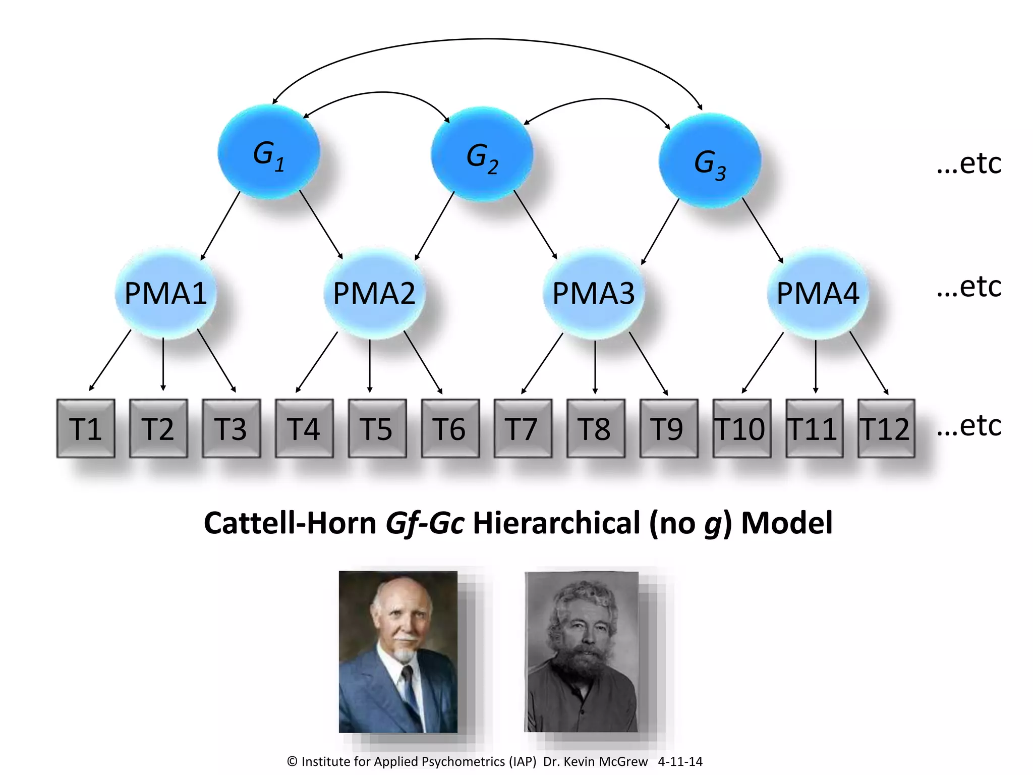 PMA1
T2 T3 T4 T5 T6 T7 T8 T9T1 T12T10 T11
PMA2 PMA3 PMA4 …etc
…etc
G1 G2 G3 …etc
Cattell-Horn Gf-Gc Hierarchical (no g) Model
© Institute for Applied Psychometrics (IAP) Dr. Kevin McGrew 4-11-14
 