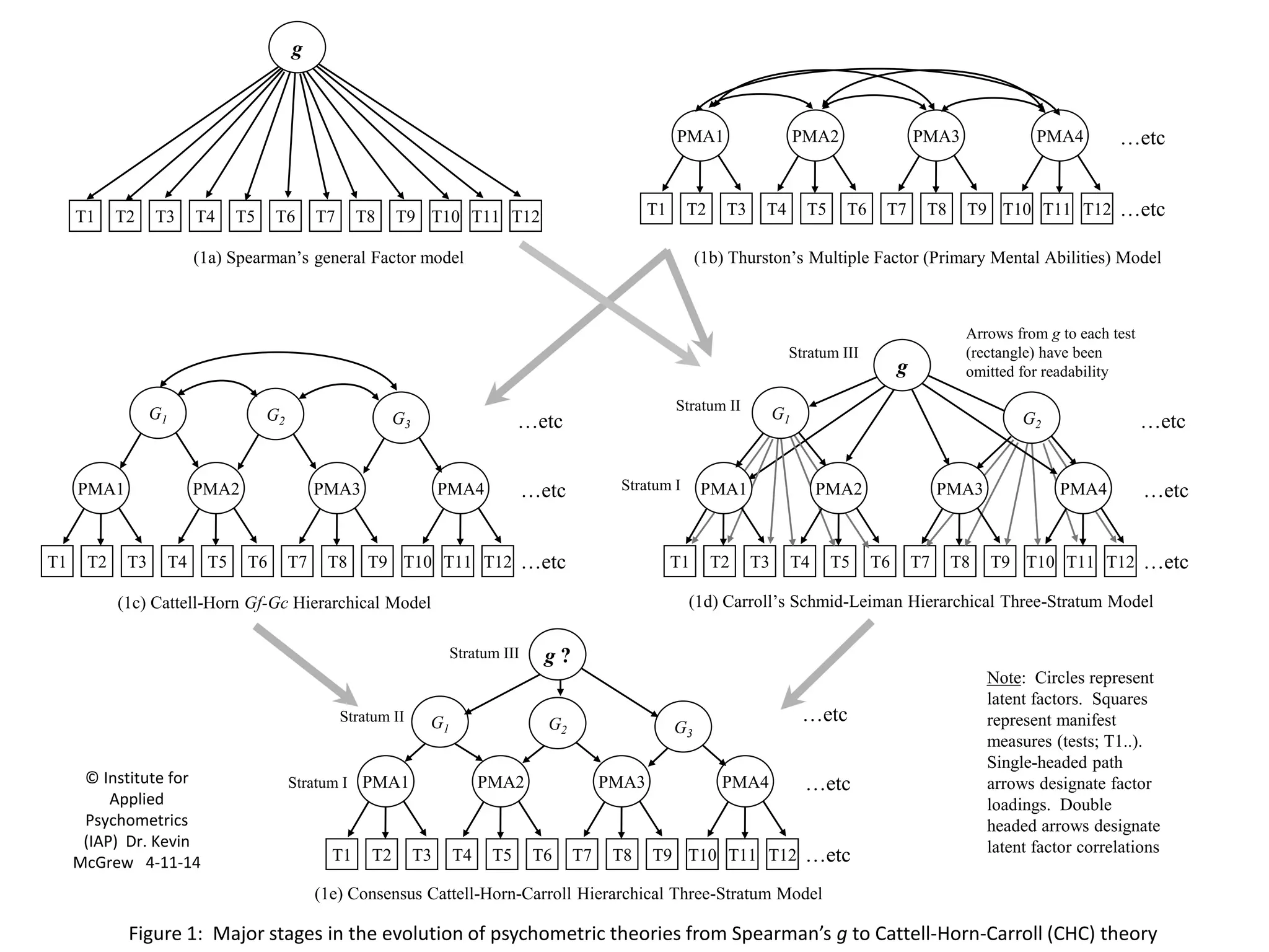 CHC theory 101: From general intelligence (g) to CHC theory | PPTX
