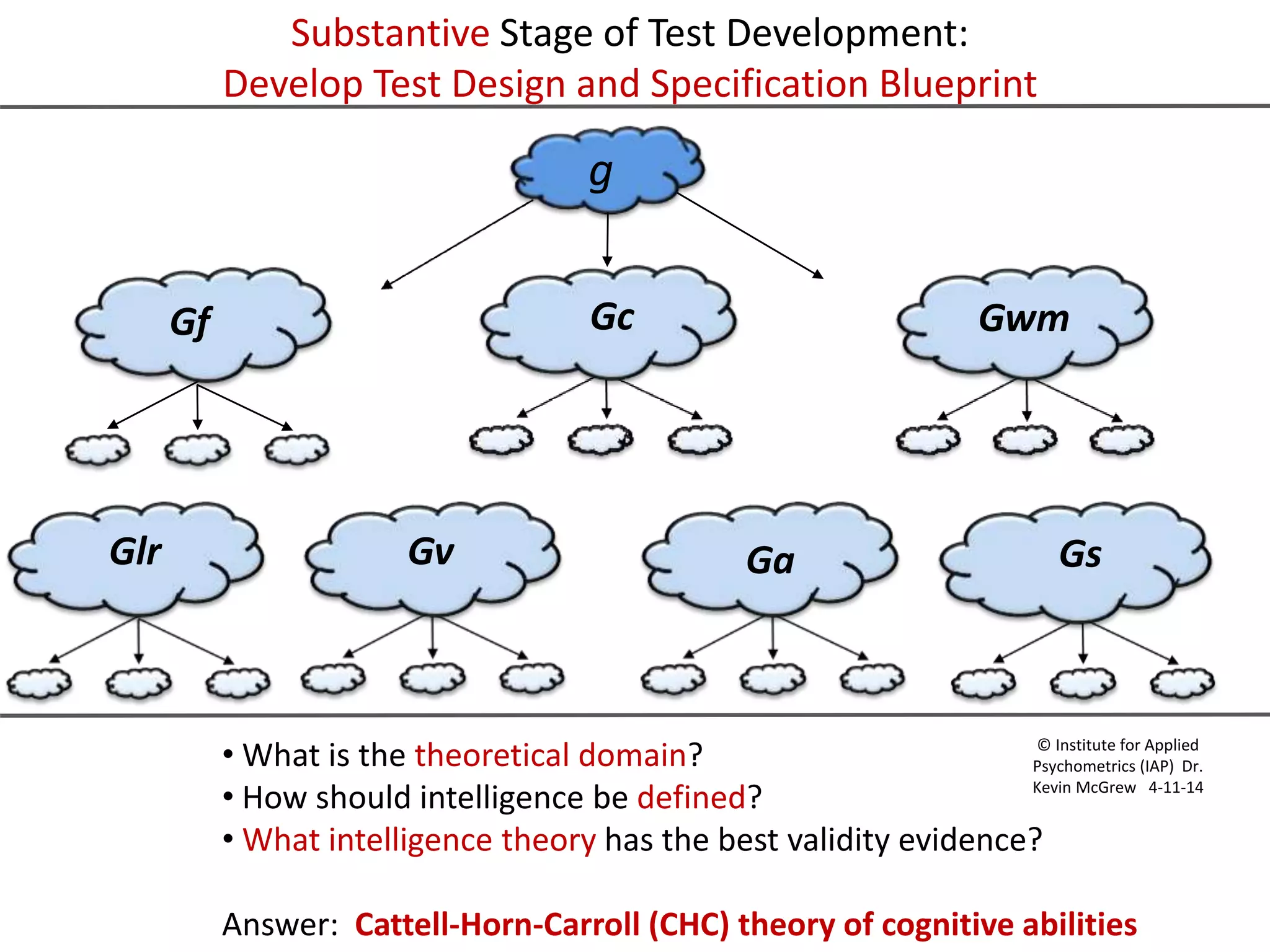 g
Gf Gc Gwm
Glr Gv Ga Gs
Gc
Substantive Stage of Test Development:
Develop Test Design and Specification Blueprint
• What is the theoretical domain?
• How should intelligence be defined?
• What intelligence theory has the best validity evidence?
Answer: Cattell-Horn-Carroll (CHC) theory of cognitive abilities
© Institute for Applied
Psychometrics (IAP) Dr.
Kevin McGrew 4-11-14
 