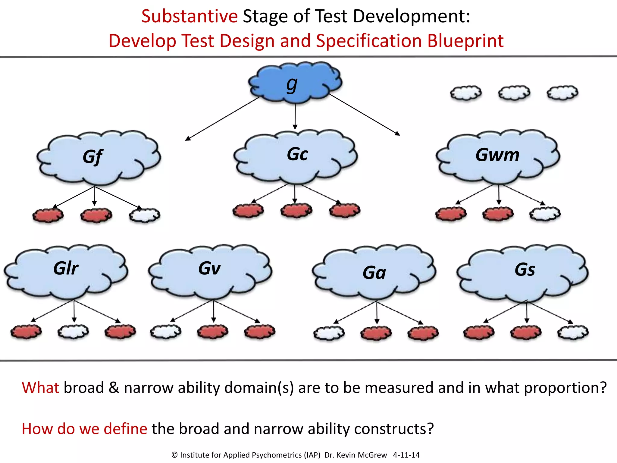 g
Gf Gc Gwm
Glr Gv Ga Gs
Gc
Substantive Stage of Test Development:
Develop Test Design and Specification Blueprint
What broad & narrow ability domain(s) are to be measured and in what proportion?
How do we define the broad and narrow ability constructs?
© Institute for Applied Psychometrics (IAP) Dr. Kevin McGrew 4-11-14
 