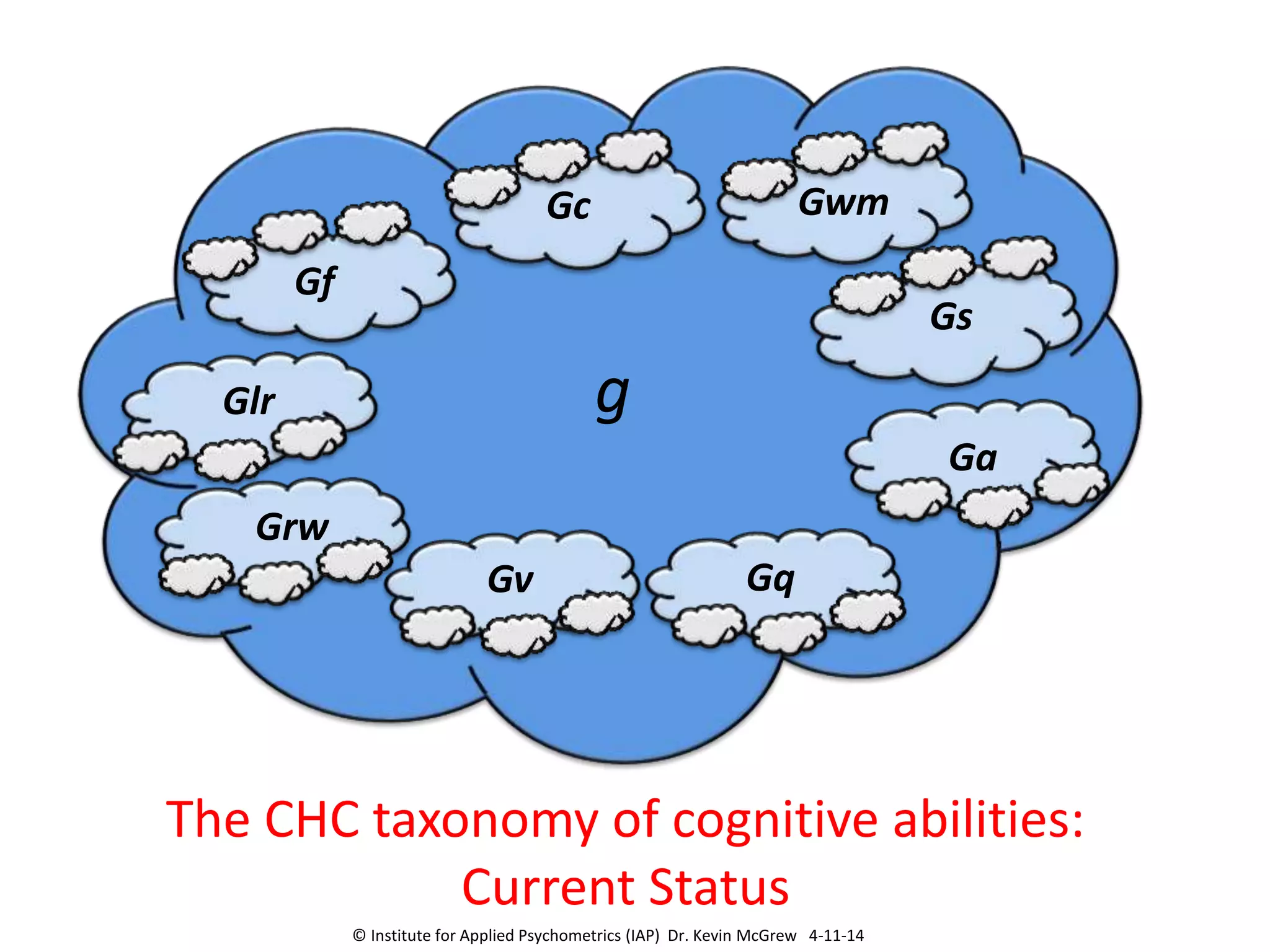 Gf
Gc Gwm
Glr
Gv
Ga
Gs
Gq
Grw
g
The CHC taxonomy of cognitive abilities:
Current Status
© Institute for Applied Psychometrics (IAP) Dr. Kevin McGrew 4-11-14
 