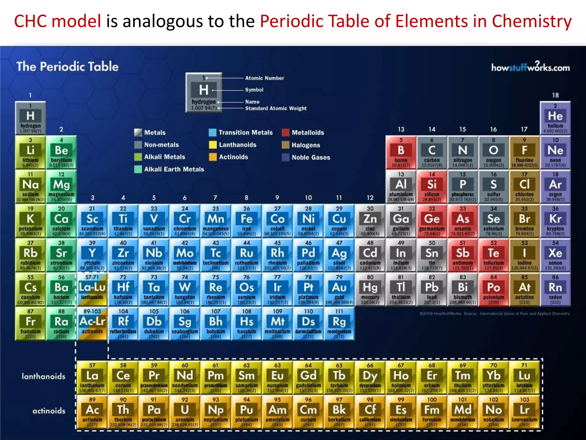 CHC model is analogous to the Periodic Table of Elements in Chemistry
 