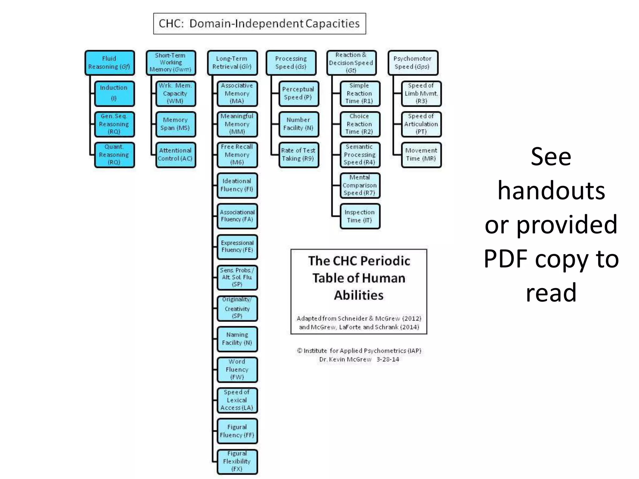 See
handouts
or provided
PDF copy to
read
© Institute for Applied Psychometrics (IAP) Dr. Kevin McGrew 4-11-14
 