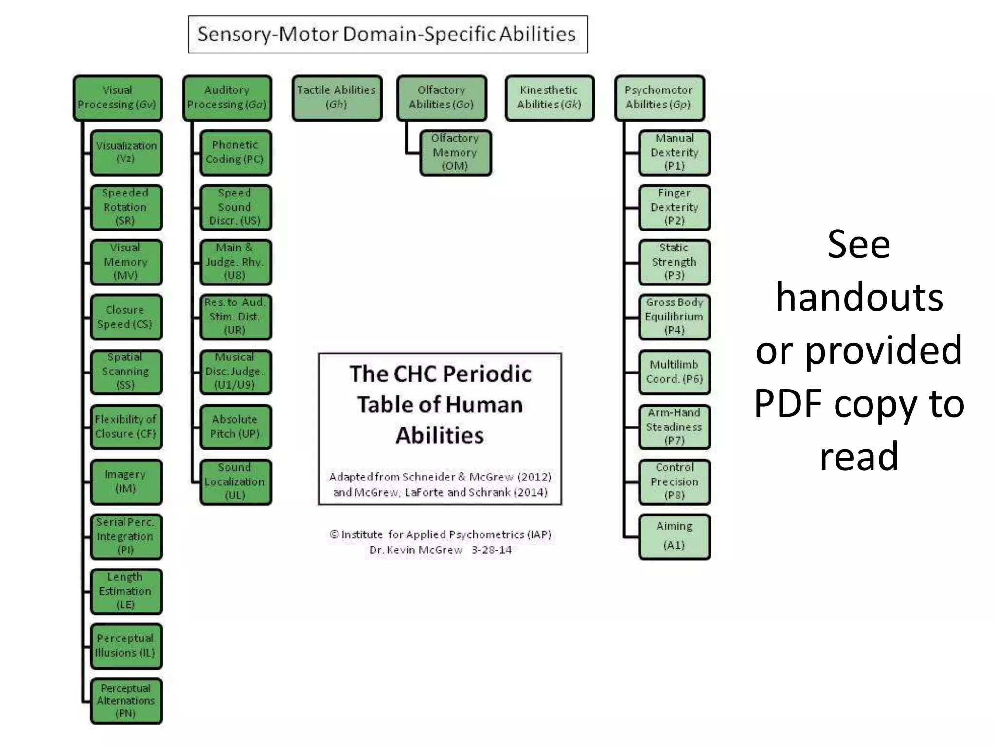 See
handouts
or provided
PDF copy to
read
© Institute for Applied Psychometrics (IAP) Dr. Kevin McGrew 4-11-14
 