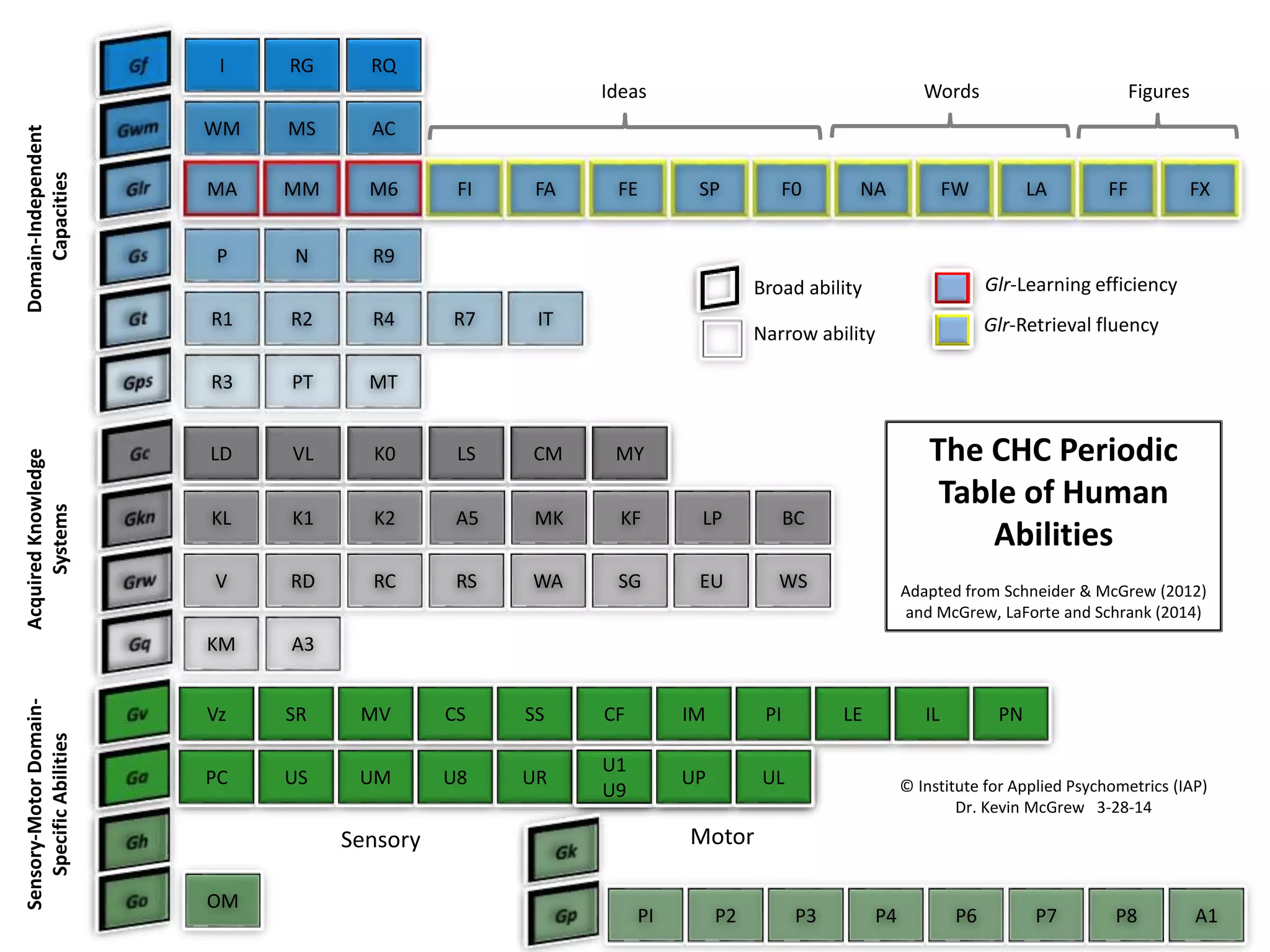 OM
PC US UM U8 UR
U1
U9
UP UL
Vz SR MV CS SS CF IM PI LE IL PN
Sensory-MotorDomain-
SpecificAbilities
Sensory
The CHC Periodic
Table of Human
Abilities
Adapted from Schneider & McGrew (2012)
and McGrew, LaForte and Schrank (2014)
I RG RQ
WM MS AC
R3 PT MT
P N R9
R1 R2 R4 R7 IT
MA MM M6 FI FA FE SP F0 NA FW LA FF FX
Ideas Words Figures
Domain-Independent
Capacities
Glr-Learning efficiency
Glr-Retrieval fluency
Broad ability
Narrow ability
© Institute for Applied Psychometrics (IAP)
Dr. Kevin McGrew 3-28-14
KM A3
LD VL K0 LS CM MY
KL K1 A5 MK KF LP BC
V RD RC RS WA SG EU WS
AcquiredKnowledge
Systems
K2
U1
U9
UP UL
Motor
PI P2 P3 P4 P6 P7 A1P8
 
