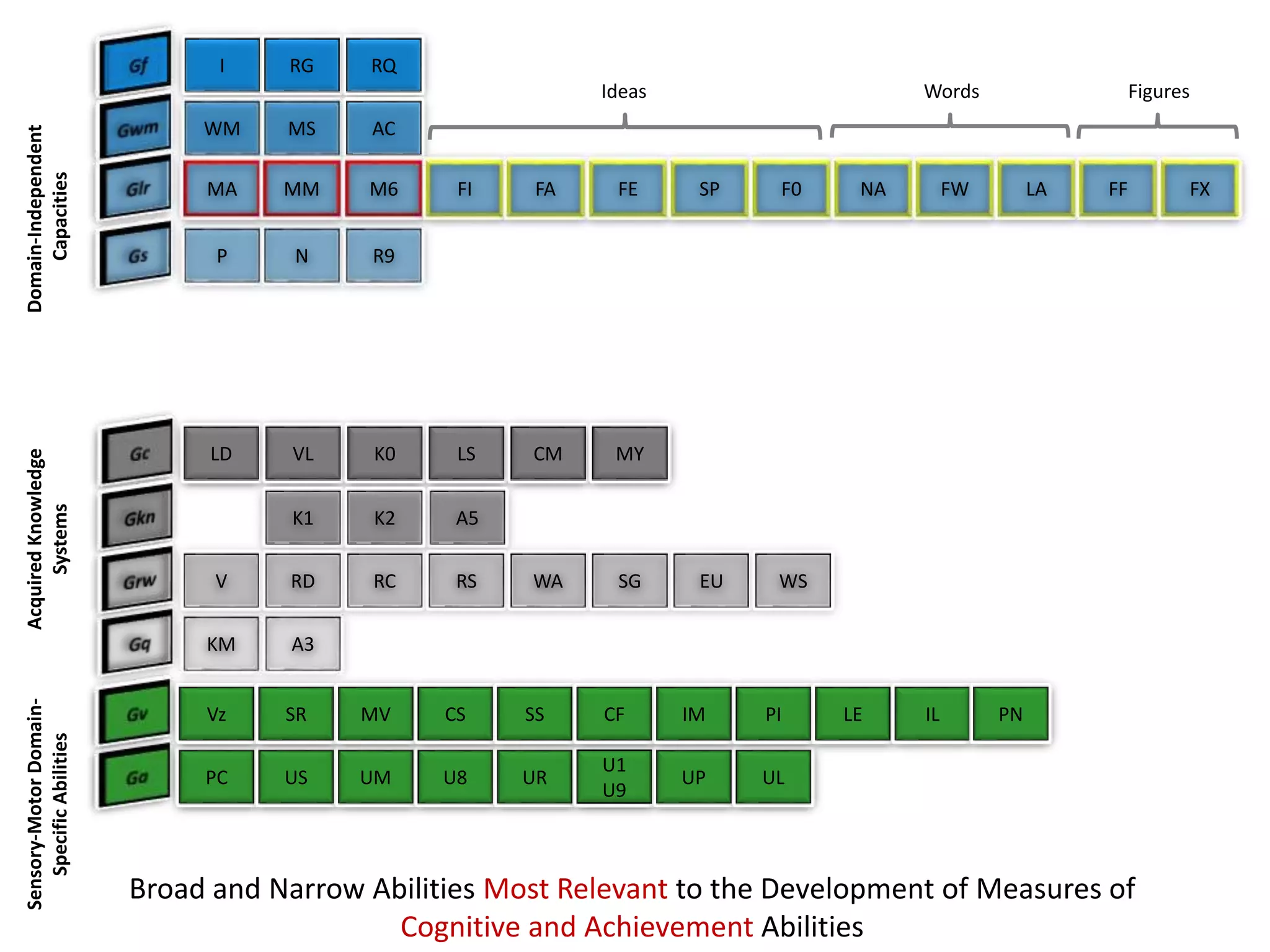 KM A3
LD VL K0 LS CM MY
K1 A5
V RD RC RS WA SG EU WS
PC US UM U8 UR
U1
U9
UP UL
Vz SR MV CS SS CF IM PI LE IL PN
AcquiredKnowledge
Systems
Sensory-MotorDomain-
SpecificAbilities I RG RQ
WM MS AC
P N R9
MA MM M6 FI FA FE SP F0 NA FW LA FF FX
Ideas Words Figures
Domain-Independent
Capacities
K2
Broad and Narrow Abilities Most Relevant to the Development of Measures of
Cognitive and Achievement Abilities
 
