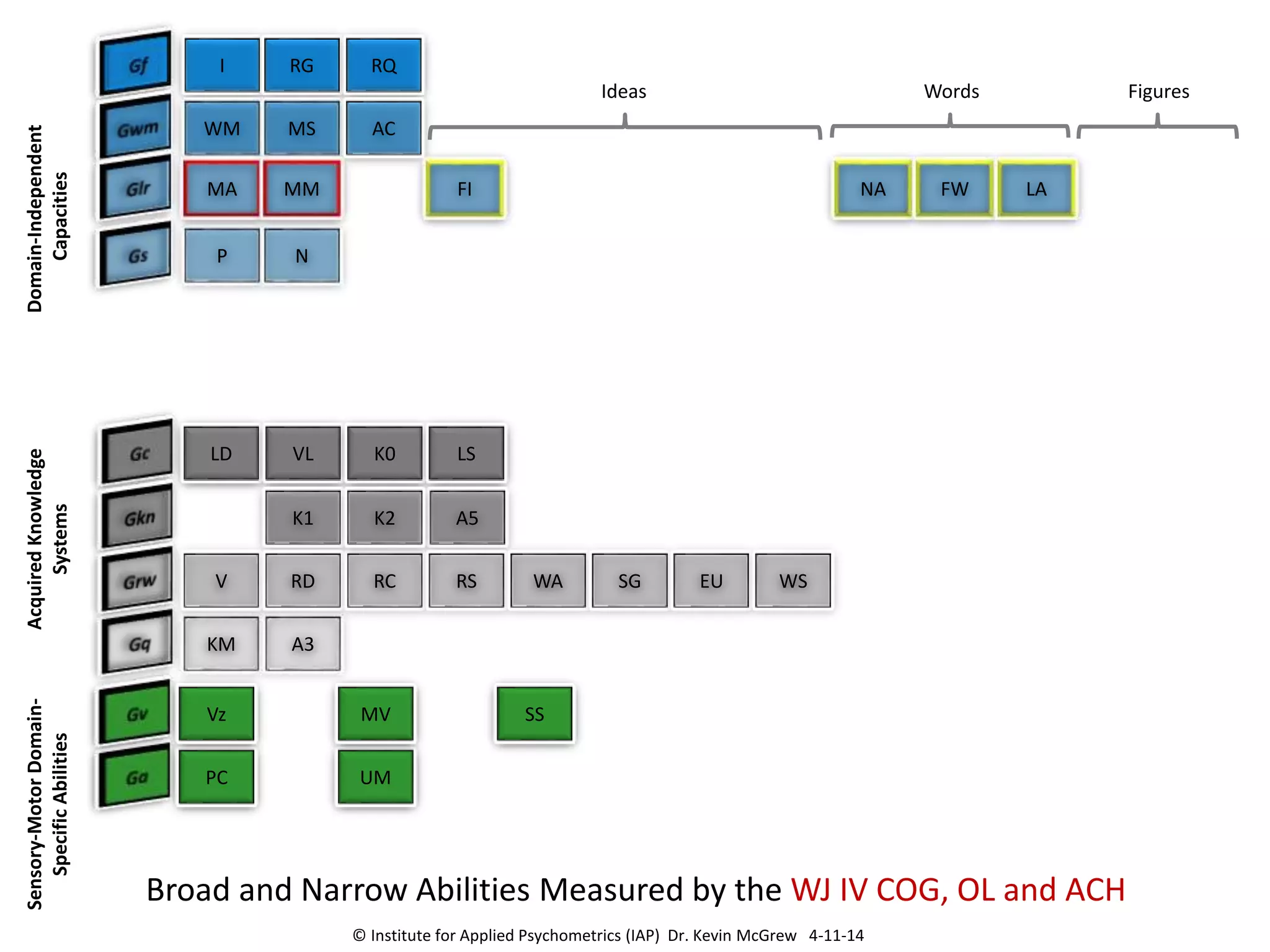 KM A3
LD VL K0 LS
K1 A5
V RD RC RS WA SG EU WS
PC UM
Vz MV SS
AcquiredKnowledge
Systems
Sensory-MotorDomain-
SpecificAbilities I RG RQ
WM MS AC
P N
MA MM NA FW LA
Ideas Words Figures
Domain-Independent
Capacities
K2
Broad and Narrow Abilities Measured by the WJ IV COG, OL and ACH
FI
© Institute for Applied Psychometrics (IAP) Dr. Kevin McGrew 4-11-14
 