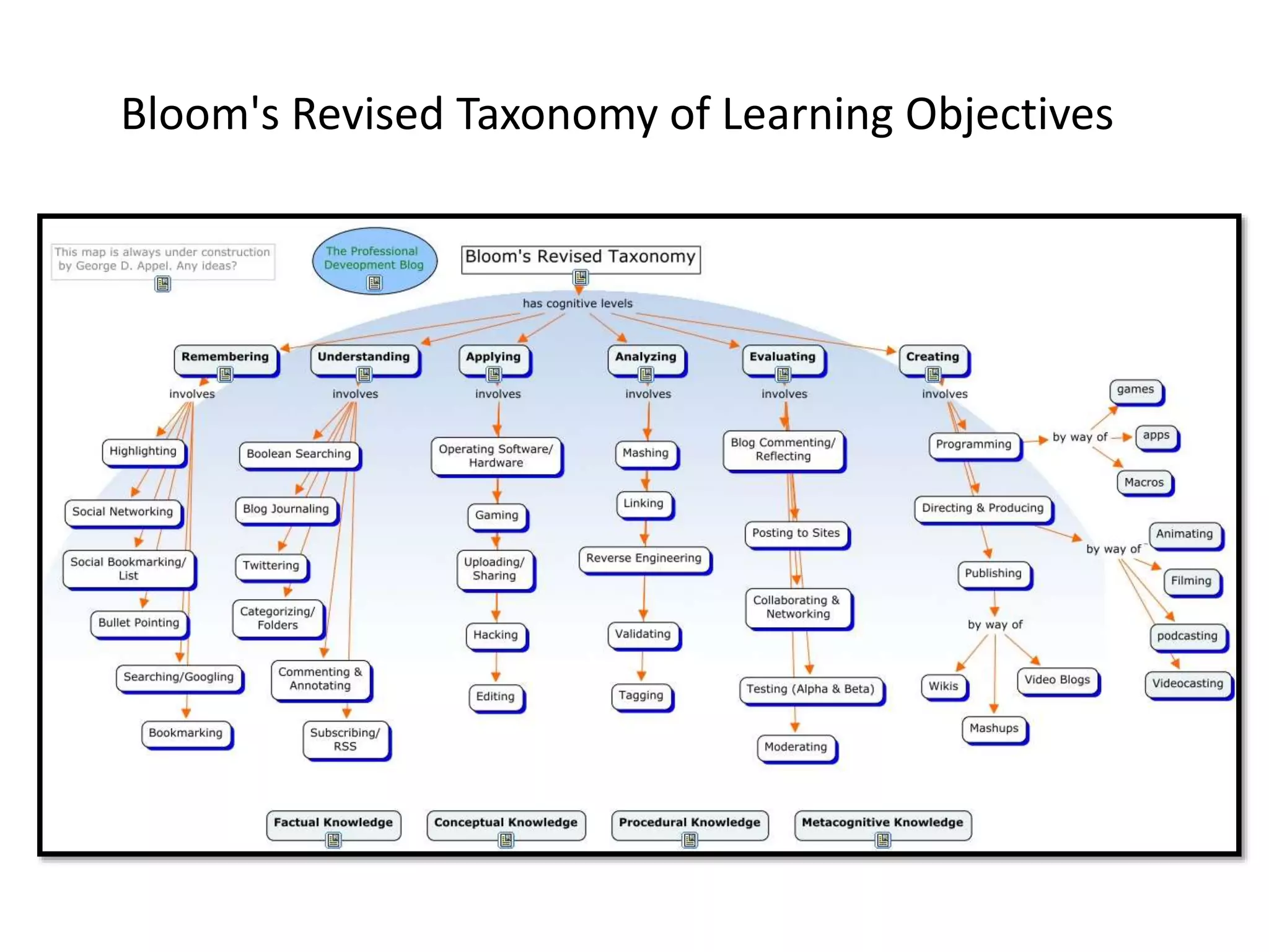 Bloom's Revised Taxonomy of Learning Objectives
 