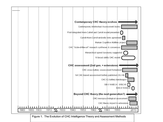 CHC theory 101: From general intelligence (g) to CHC theory | PPTX