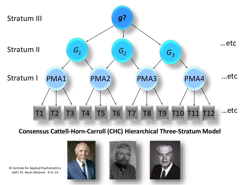CHC theory 101: From general intelligence (g) to CHC theory