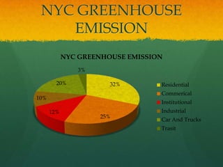 NYC GREENHOUSE EMISSION