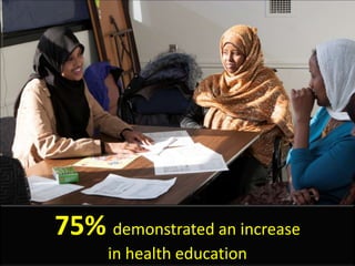 75% demonstrated an increase
in health education
 