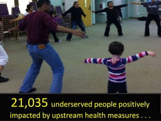 21,035 underserved people positively
impacted by upstream health measures . . .
 