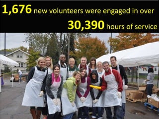 1,676new volunteers were engaged in over
30,390hours of service
 