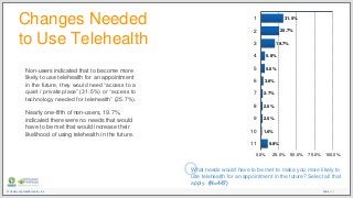 Slide /© Community Health Center, Inc. 21
Changes Needed
to Use Telehealth
What needs would have to be met to make you mor...