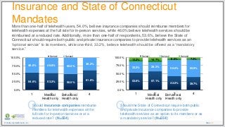 Slide /© Community Health Center, Inc. 22
Insurance and State of Connecticut
MandatesMore than one-half of telehealth user...