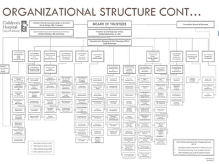 ORGANIZATIONAL STRUCTURE CONT… 
