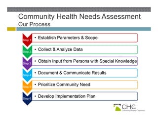 Community Health Needs Assessment
Our P
O Process

 Step 1:
           • Establish Parameters & Scope


 Step 2:
           • Collect & Analyze Data


 Step 3:
           • Obtain Input from Persons with Special Knowledge


 Step 4:
           • Document & Communicate Results


 Step 5:
           • Prioritize Community Need


 Step 6:
           • Develop Implementation Plan
 
