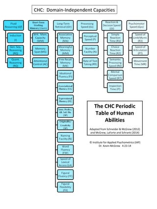 CHC: Domain-Independent Capacities
The CHC Periodic
Table of Human
Abilities
Adapted from Schneider & McGrew (2012)
and McGrew, LaForte and Schrank (2014)
© Institute for Applied Psychometrics (IAP)
Dr. Kevin McGrew 4-23-14
 