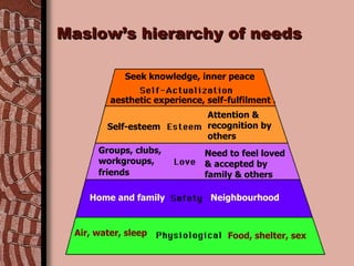 Maslow’s hierarchy of needs Food, shelter, sex Air,   water, sleep Home and family Neighbourhood Groups, clubs, workgroups, friends Need to feel loved & accepted by family & others Self-esteem Attention & recognition by others Seek knowledge, inner peace aesthetic experience, self-fulfilment 